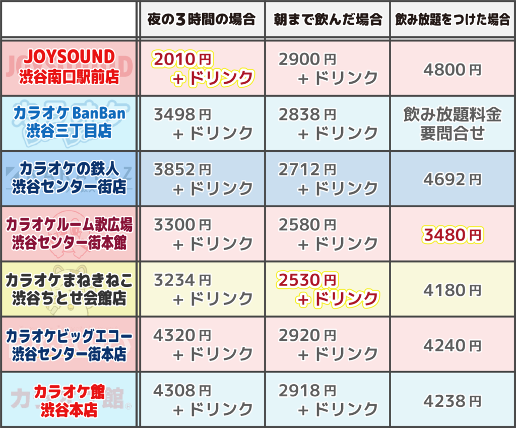 まずは渋谷の大手カラオケチェーン店の価格比較！安いのは？